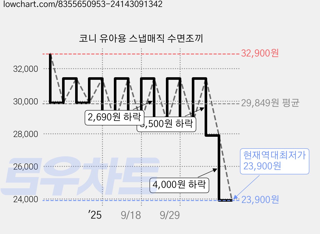 코니 유아용 스냅매직 수면조끼 가격 변동 차트, 현재가 23,900원, 역대최저가