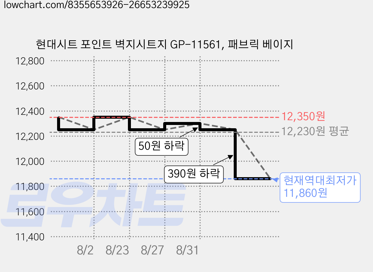 현대시트 포인트 벽지시트지 GP-11561, 패브릭 베이지 가격 변동 차트, 현재가 11,860원, 역대최저가