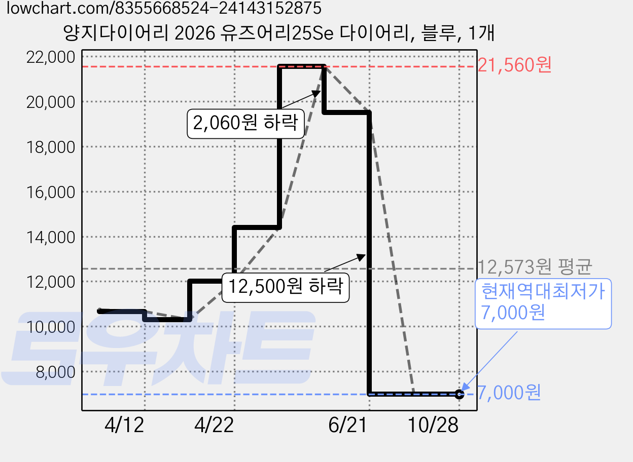 양지다이어리 2026 유즈어리25Se 다이어리, 블루, 1개 가격 변동 차트, 현재가 7,000원, 역대최저가
