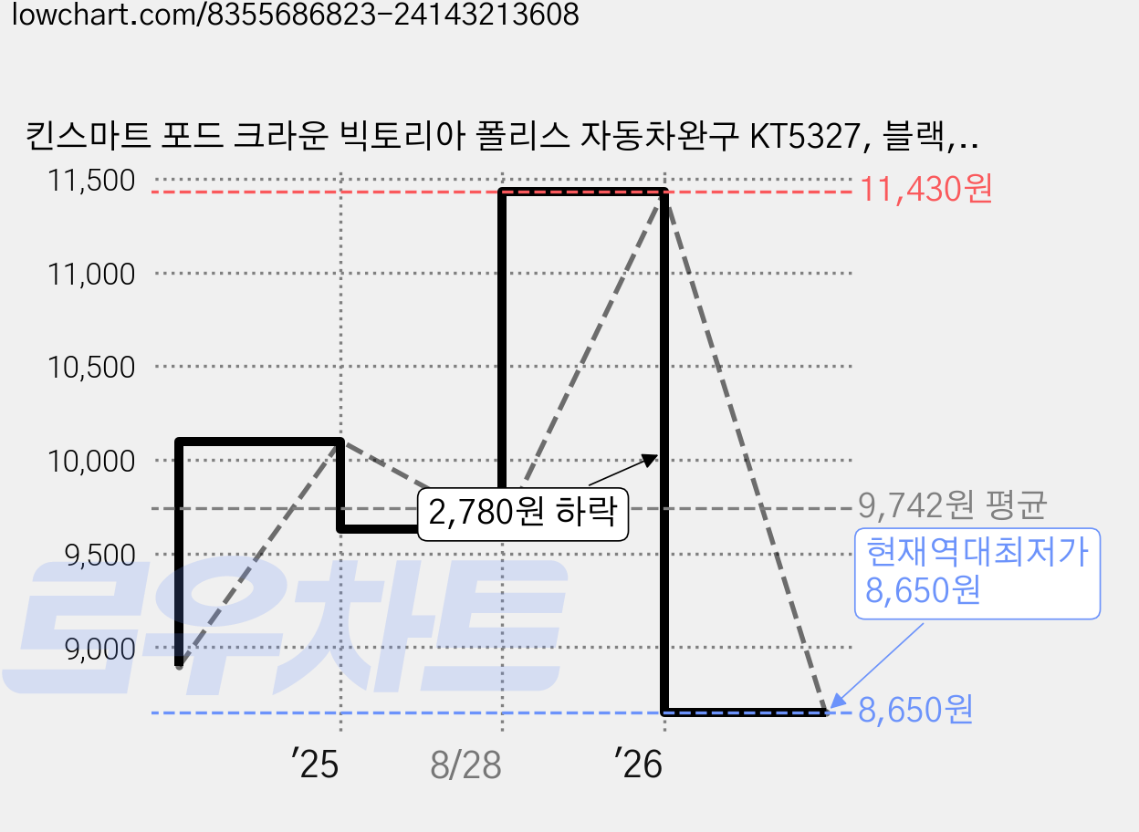 킨스마트 포드 크라운 빅토리아 폴리스 자동차완구 KT5327, 블랙, 1개 가격 변동 차트, 현재가 8,650원, 역대최저가
