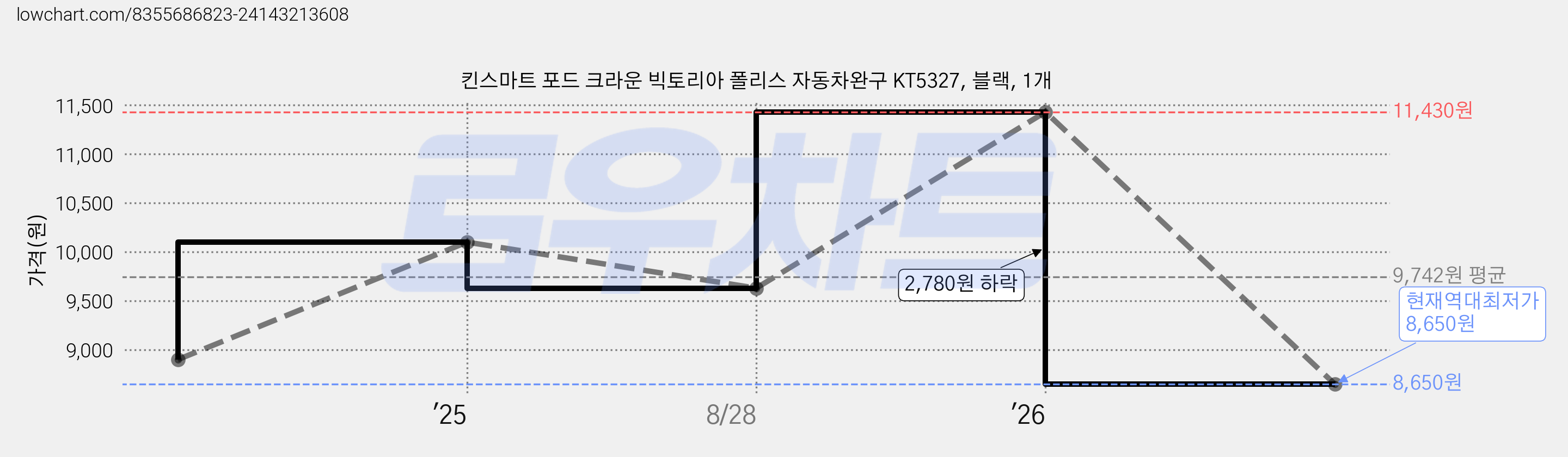 킨스마트 포드 크라운 빅토리아 폴리스 자동차완구 KT5327, 블랙, 1개 가격 변동 차트, 현재가 8,650원, 역대최저가