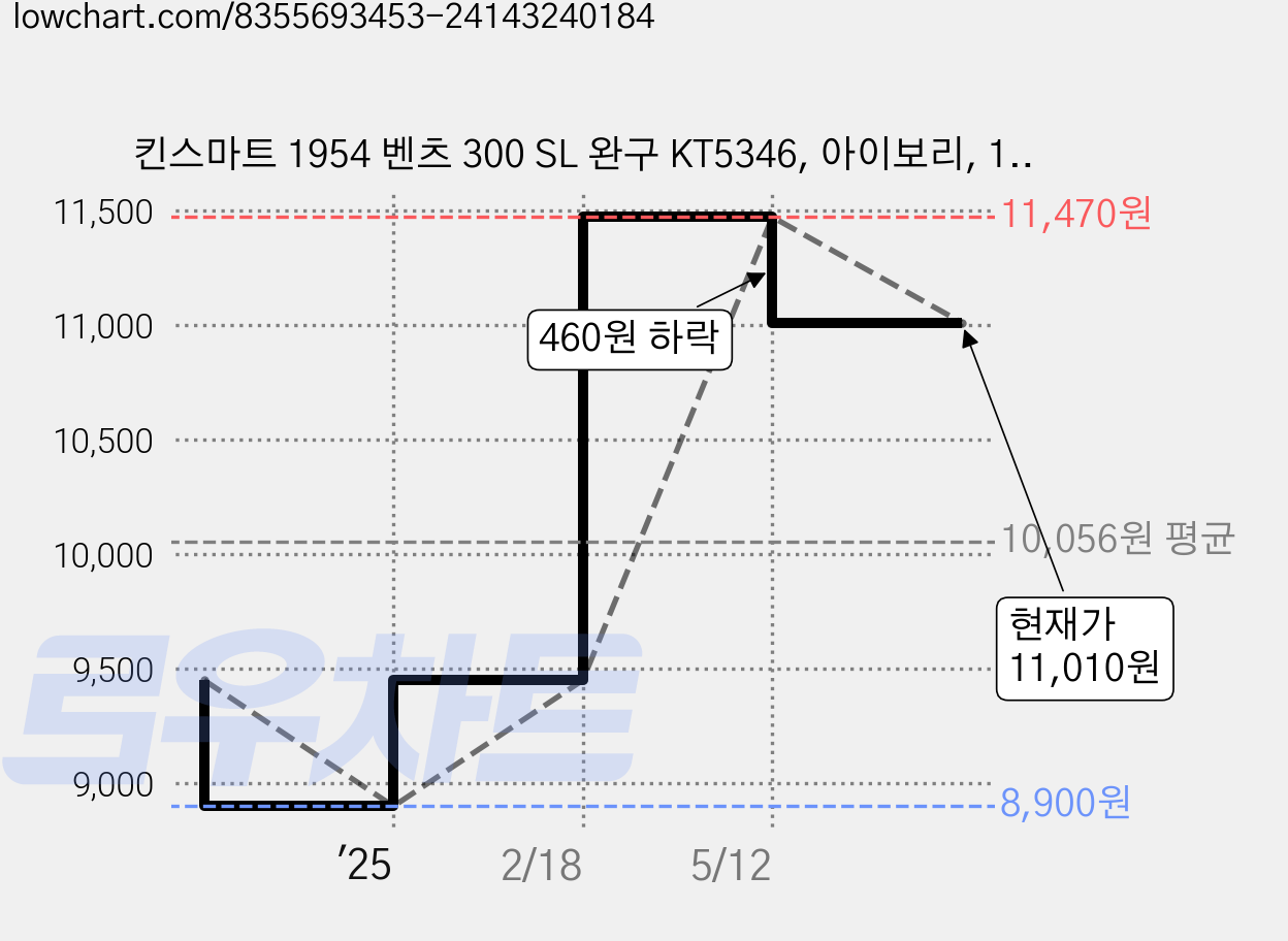 킨스마트 1954 벤츠 300 SL 완구 KT5346, 아이보리, 1개 가격 변동 차트, 현재가 11,010원, 관측 최저가 8,900원