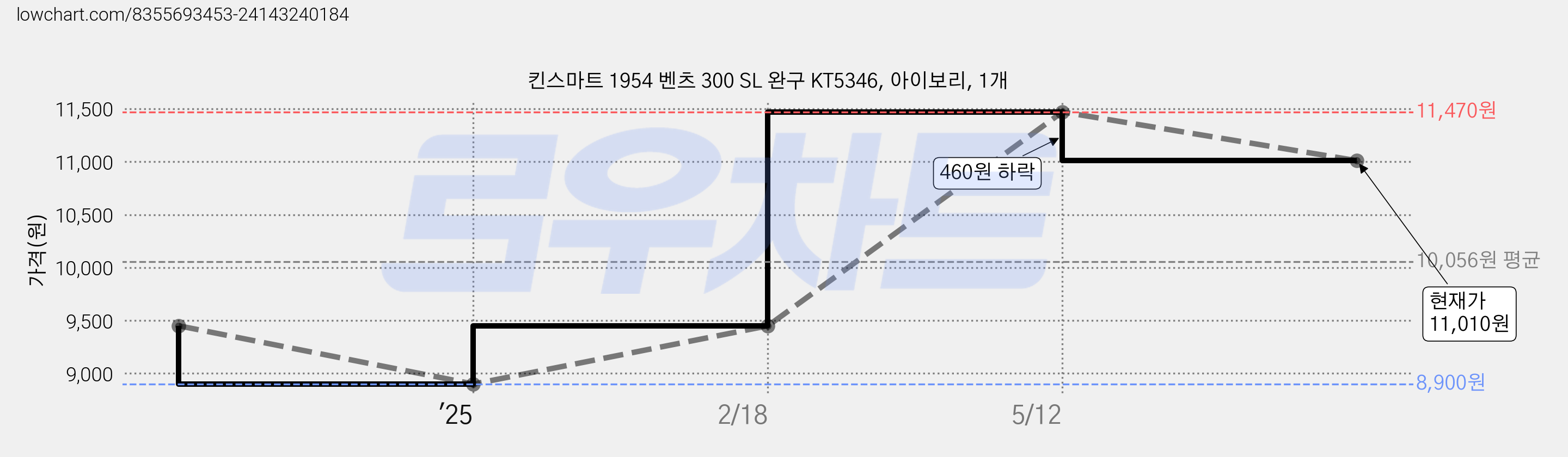 킨스마트 1954 벤츠 300 SL 완구 KT5346, 아이보리, 1개 가격 변동 차트, 현재가 11,010원, 관측 최저가 8,900원