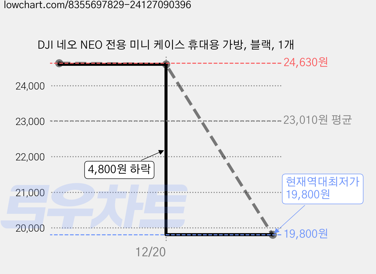 DJI 네오 NEO 전용 미니 케이스 휴대용 가방, 블랙, 1개 가격 변동 차트, 현재가 19,800원, 역대최저가
