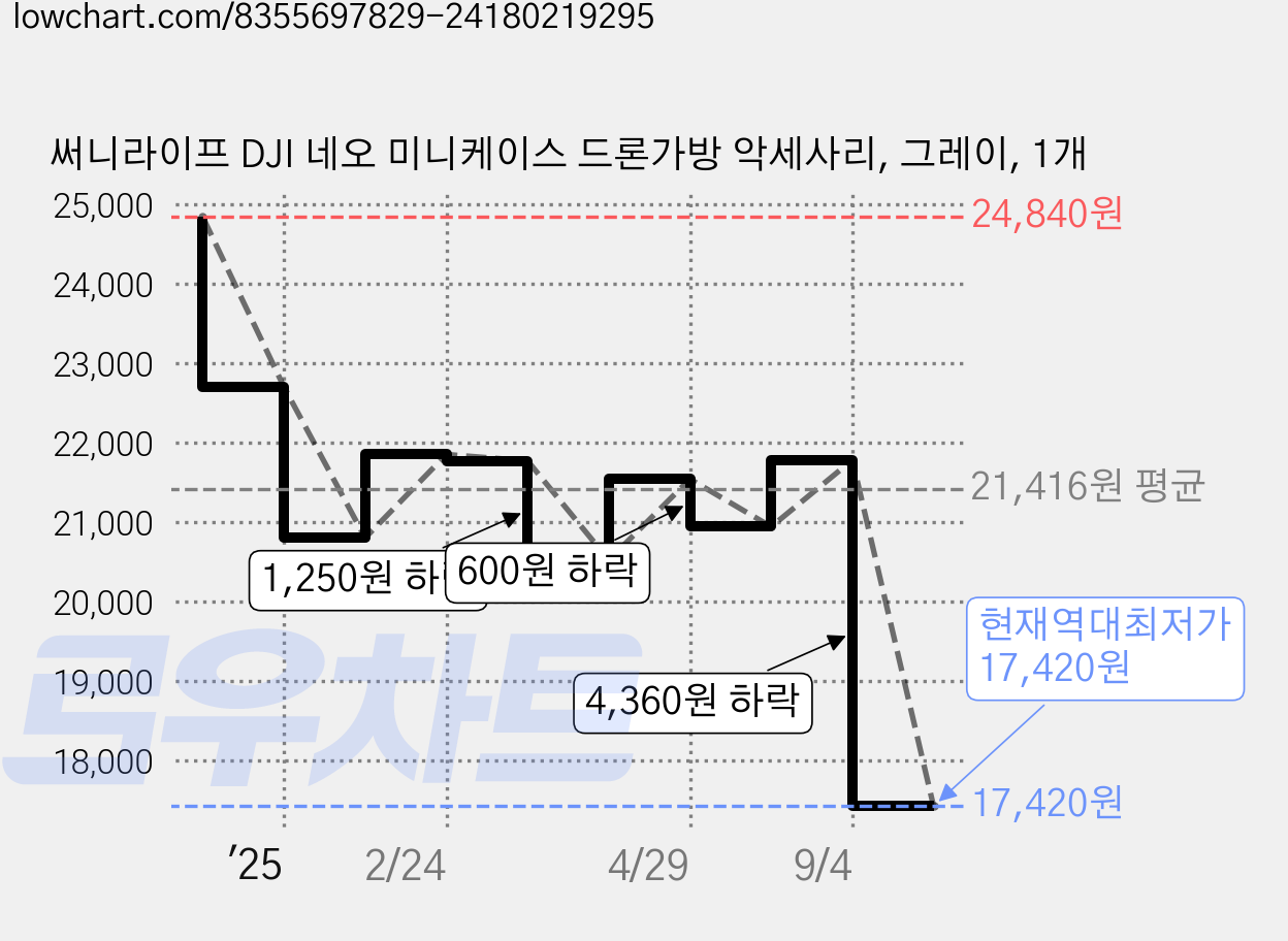 써니라이프 DJI 네오 미니케이스 드론가방 악세사리, 그레이, 1개 가격 변동 차트, 현재가 17,420원, 역대최저가