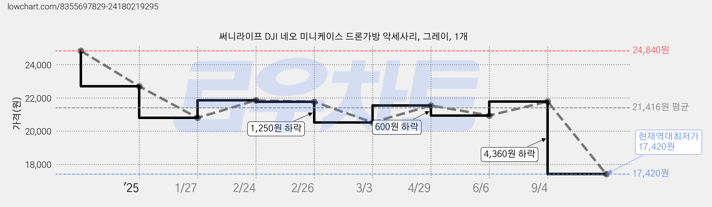 써니라이프 DJI 네오 미니케이스 드론가방 악세사리, 그레이, 1개 가격 변동 차트, 현재가 17,420원, 역대최저가