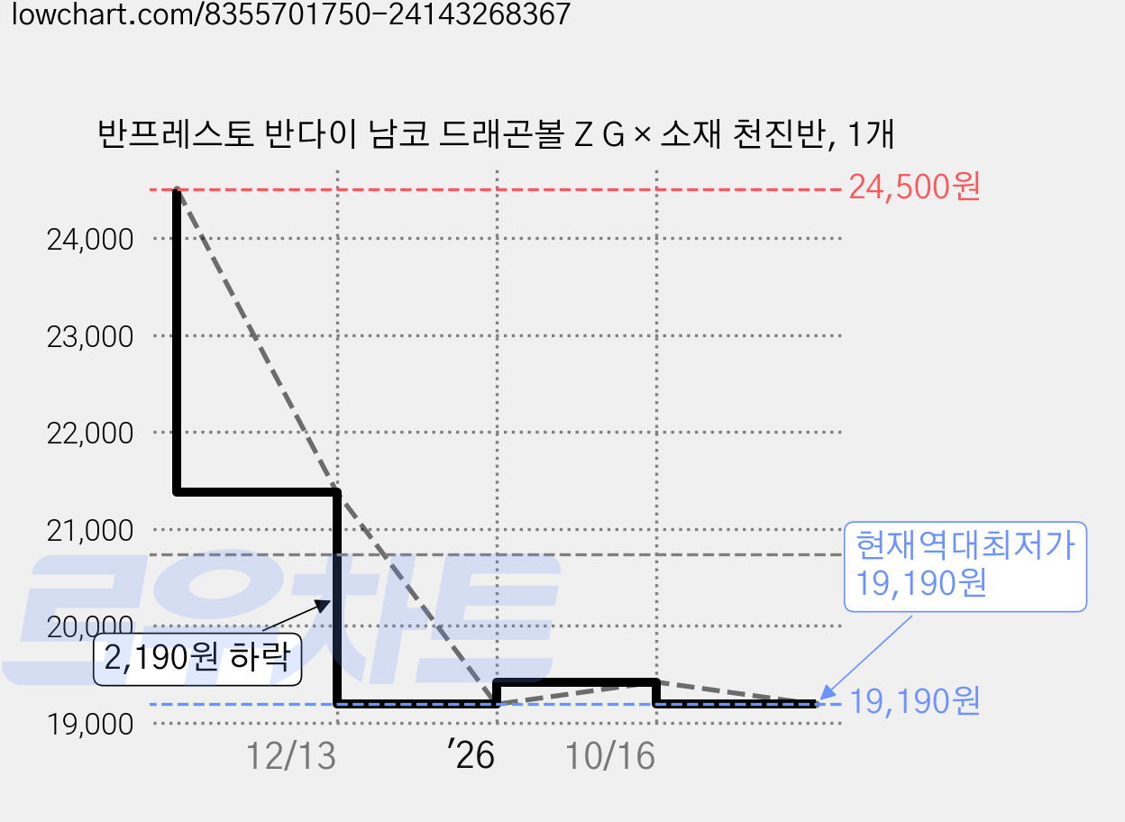 반프레스토 반다이 남코 드래곤볼 Z G × 소재 천진반, 1개 가격 변동 차트, 현재가 19,190원, 역대최저가