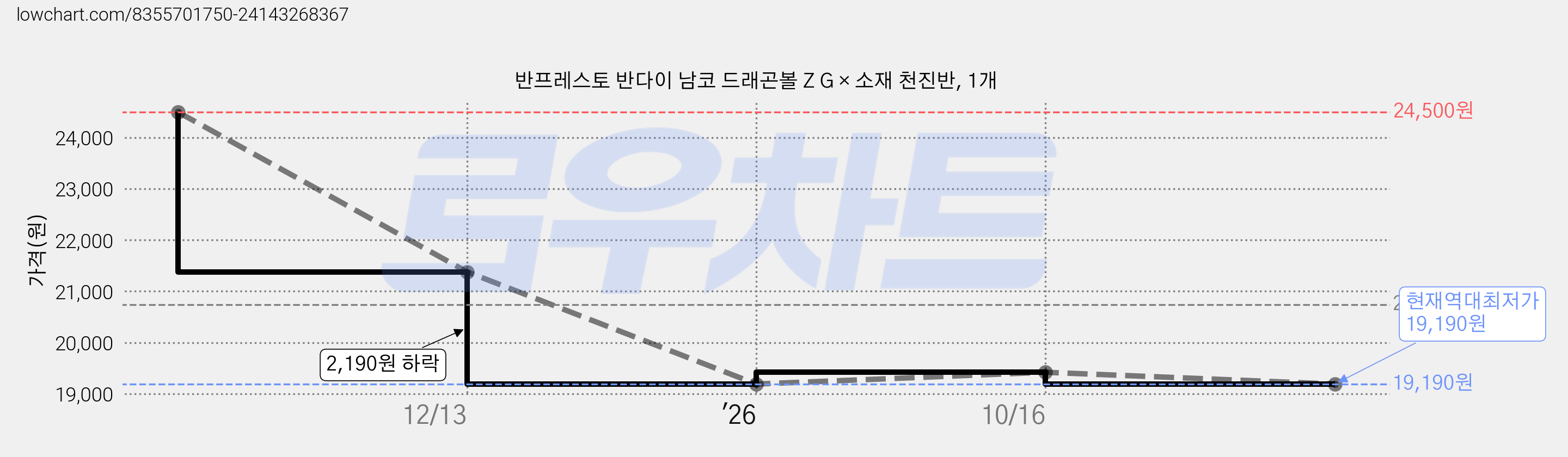 반프레스토 반다이 남코 드래곤볼 Z G × 소재 천진반, 1개 가격 변동 차트, 현재가 19,190원, 역대최저가