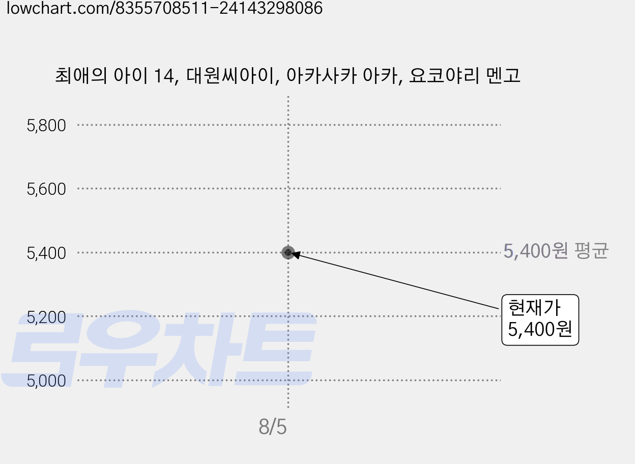 최애의 아이 14, 대원씨아이, 아카사카 아카, 요코야리 멘고 가격 변동 차트, 현재가 5,400원