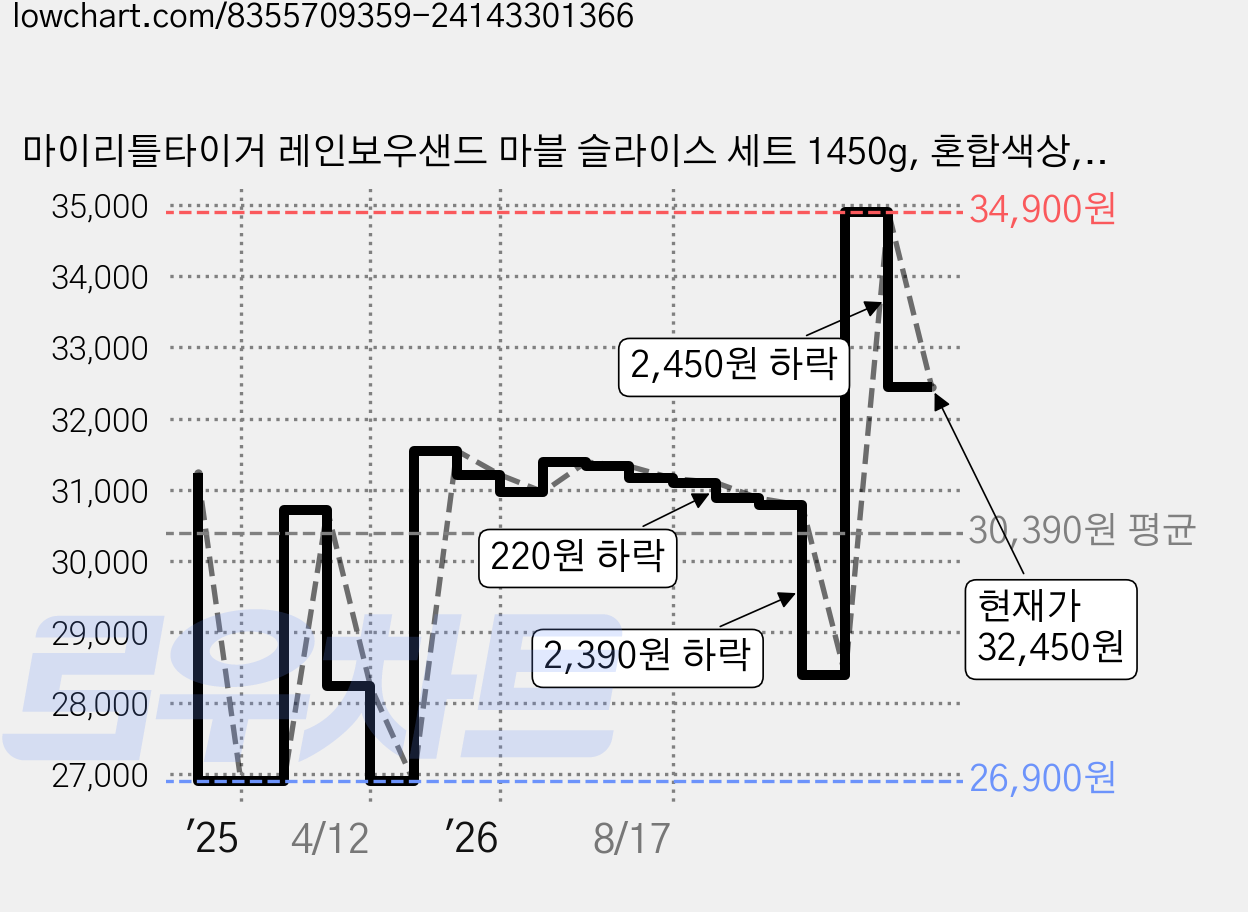 마이리틀타이거 레인보우샌드 마블 슬라이스 세트 1450g, 혼합색상, 1세트, 1.45kg 가격 변동 차트, 현재가 32,450원, 관측 최저가 26,900원