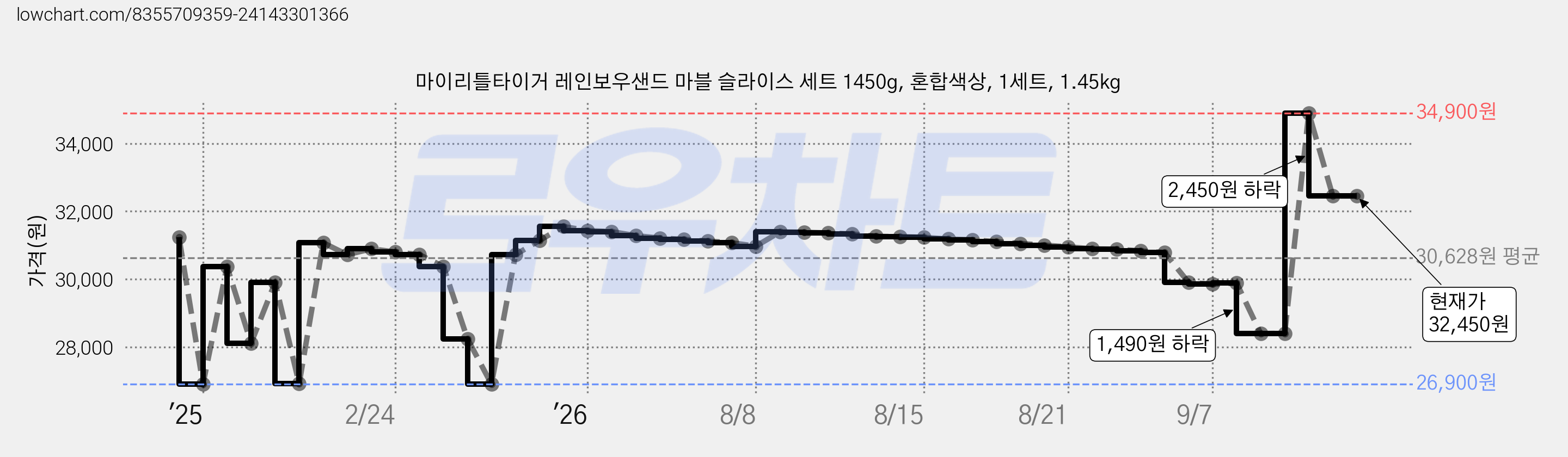 마이리틀타이거 레인보우샌드 마블 슬라이스 세트 1450g, 혼합색상, 1세트, 1.45kg 가격 변동 차트, 현재가 32,450원, 관측 최저가 26,900원