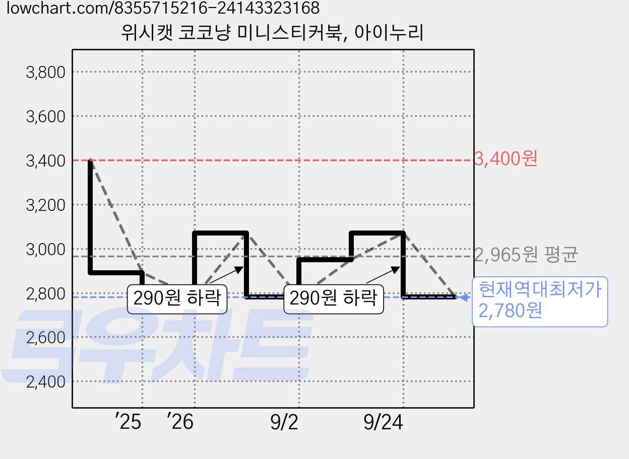 위시캣 코코냥 미니스티커북, 아이누리 가격 변동 차트, 현재가 2,780원, 역대최저가