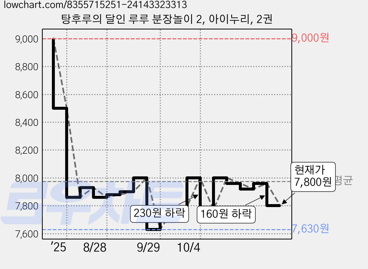 탕후루의 달인 루루 분장놀이 2, 아이누리, 2권 가격 변동 차트, 현재가 7,800원, 관측 최저가 7,630원