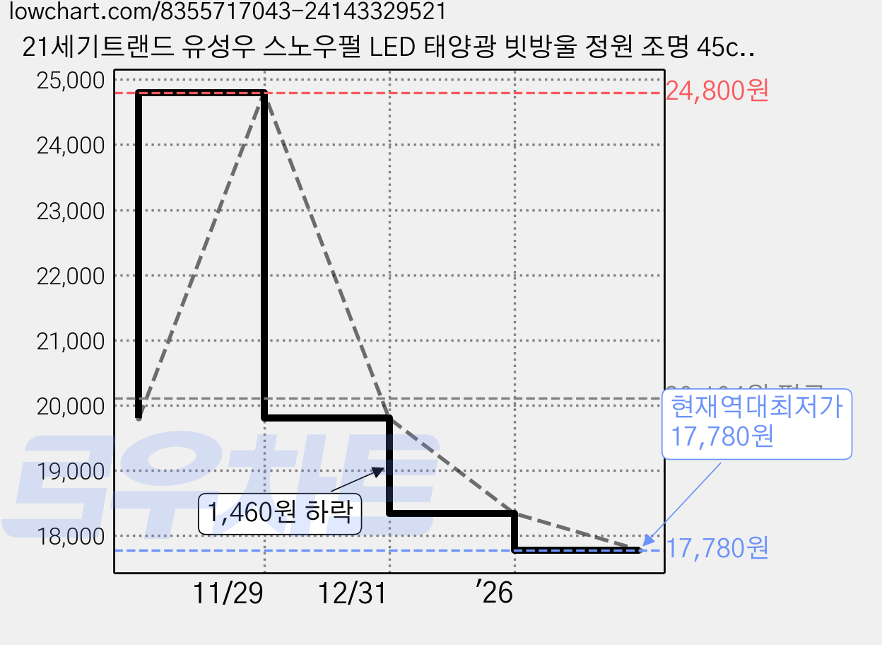21세기트랜드 유성우 스노우펄 LED 태양광 빗방울 정원 조명 45cm, 화이트, 45cm 가격 변동 차트, 현재가 17,780원, 역대최저가