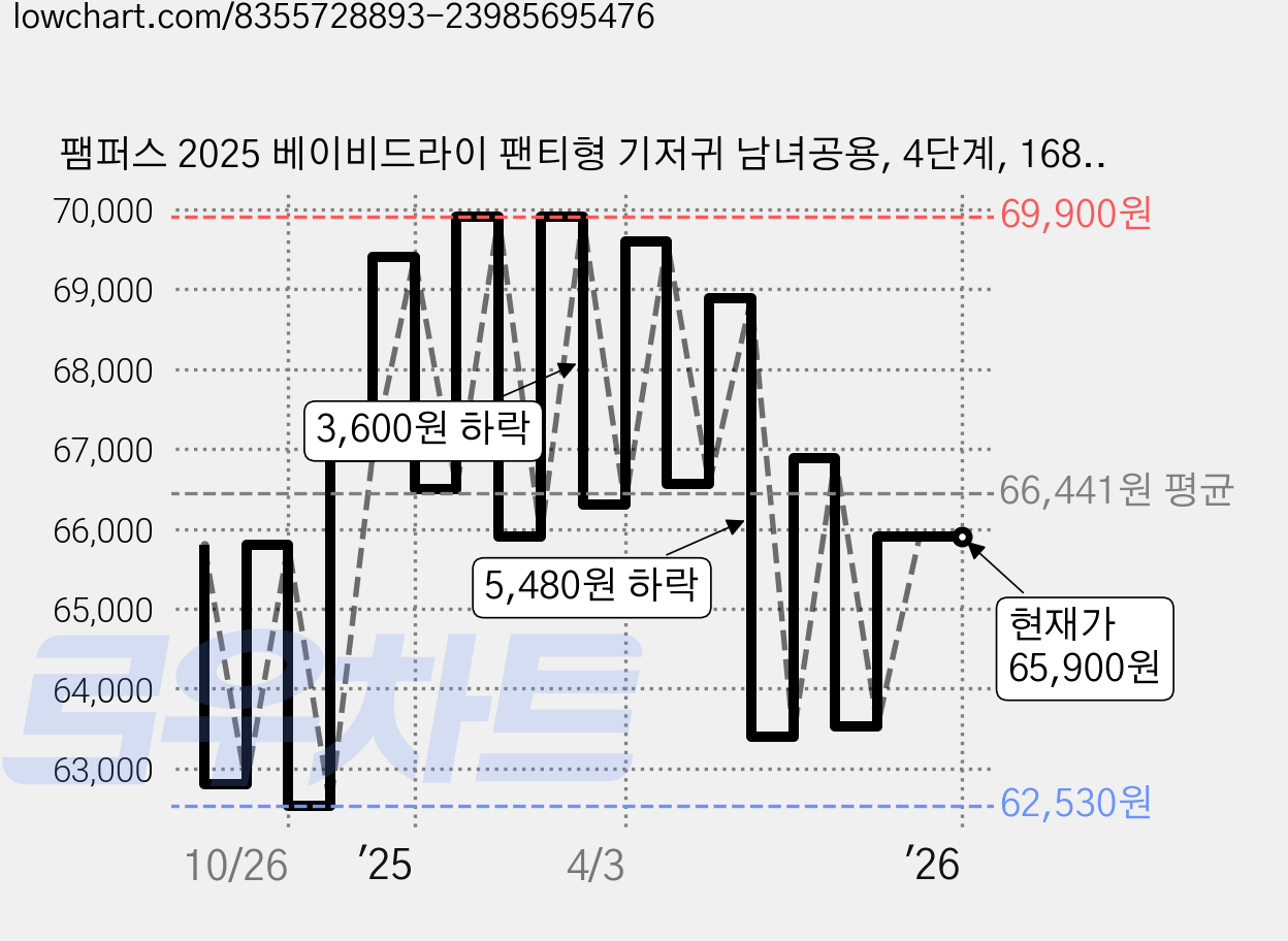 팸퍼스 2025 베이비드라이 팬티형 기저귀 남녀공용, 4단계, 168매 가격 변동 차트, 현재가 65,900원, 역대최저가