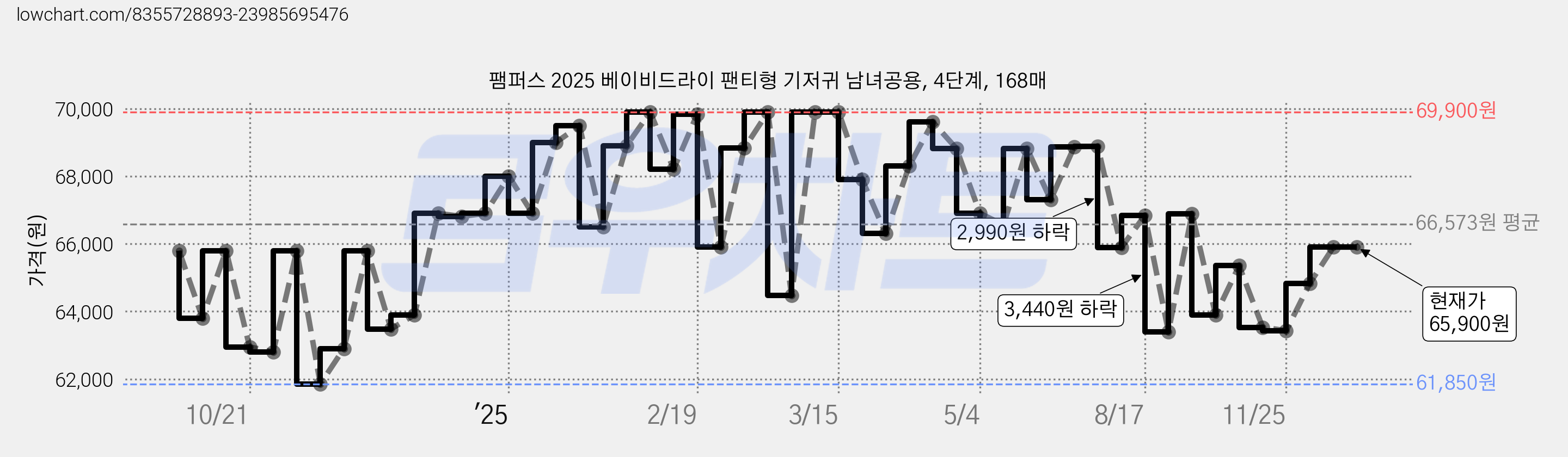 팸퍼스 2025 베이비드라이 팬티형 기저귀 남녀공용, 4단계, 168매 가격 변동 차트, 현재가 65,900원, 역대최저가
