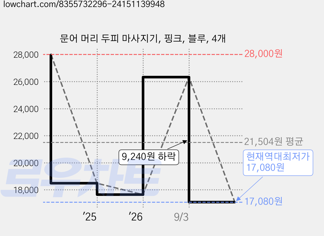 문어 머리 두피 마사지기, 핑크, 블루, 4개 가격 변동 차트, 현재가 17,080원, 역대최저가