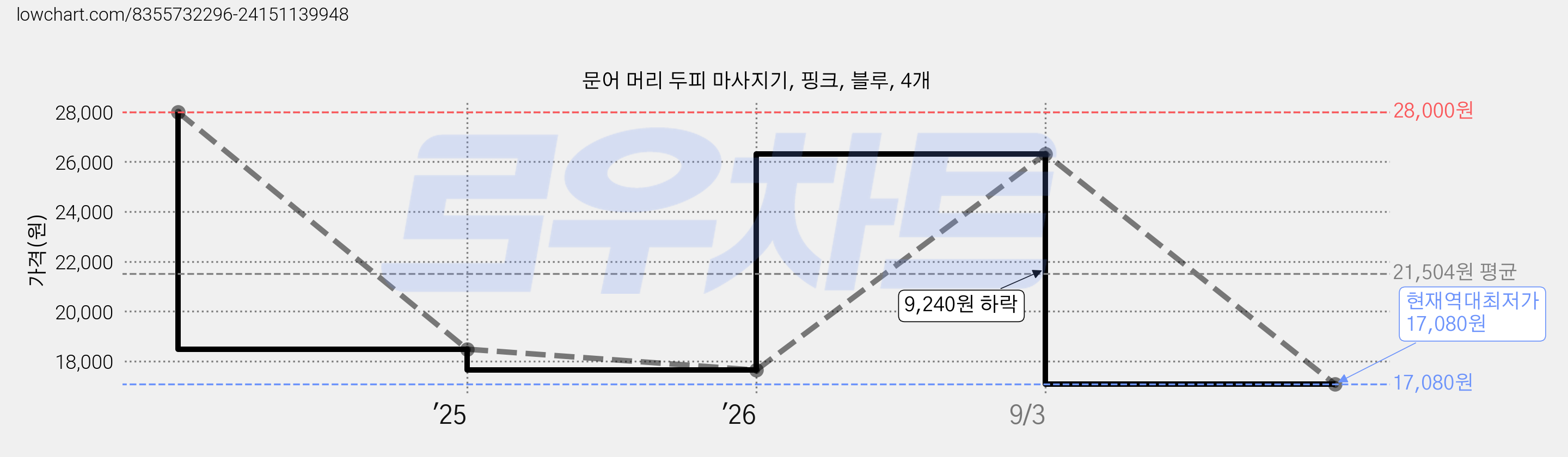 문어 머리 두피 마사지기, 핑크, 블루, 4개 가격 변동 차트, 현재가 17,080원, 역대최저가