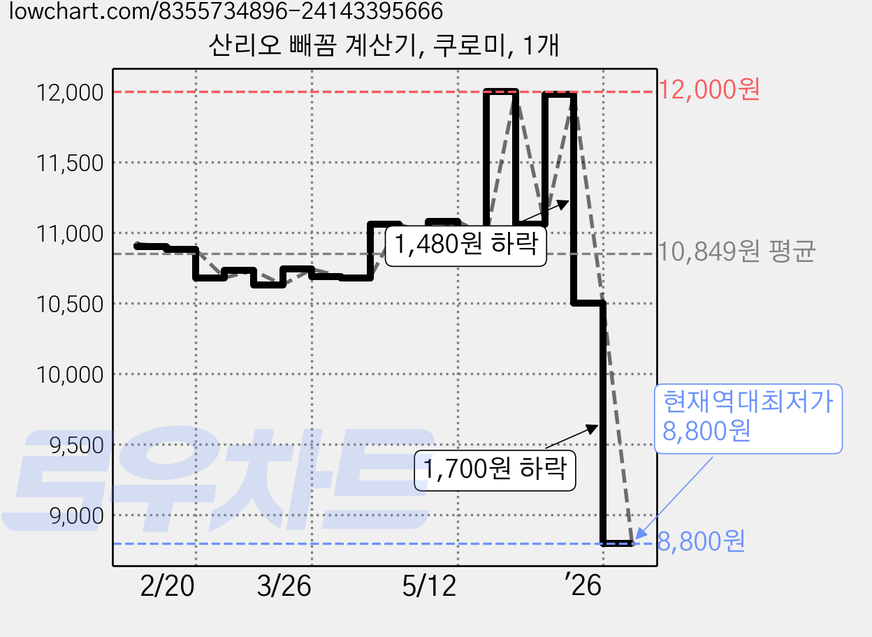 산리오 빼꼼 계산기, 쿠로미, 1개 가격 변동 차트, 현재가 8,800원, 역대최저가