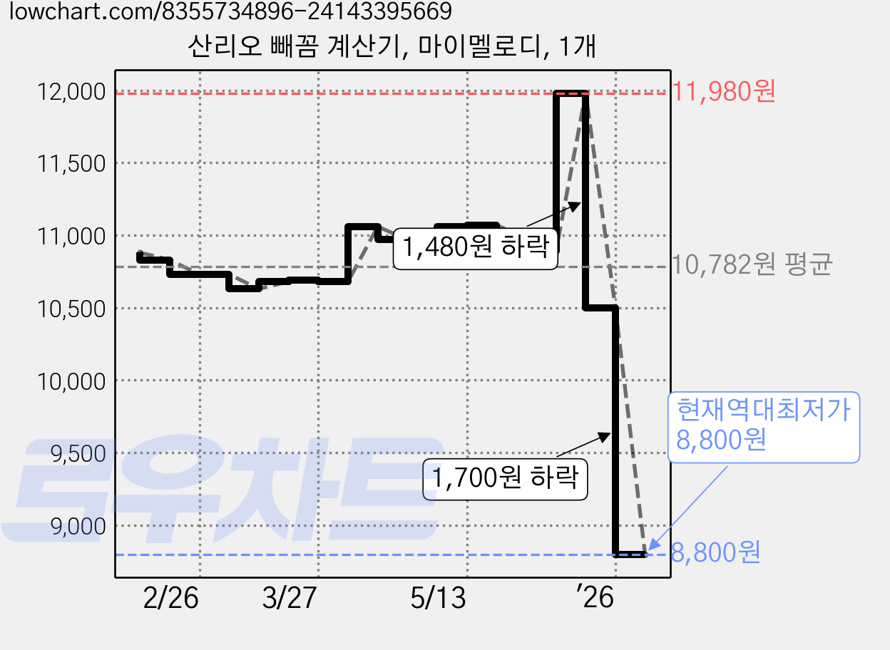 산리오 빼꼼 계산기, 마이멜로디, 1개 가격 변동 차트, 현재가 8,800원, 역대최저가