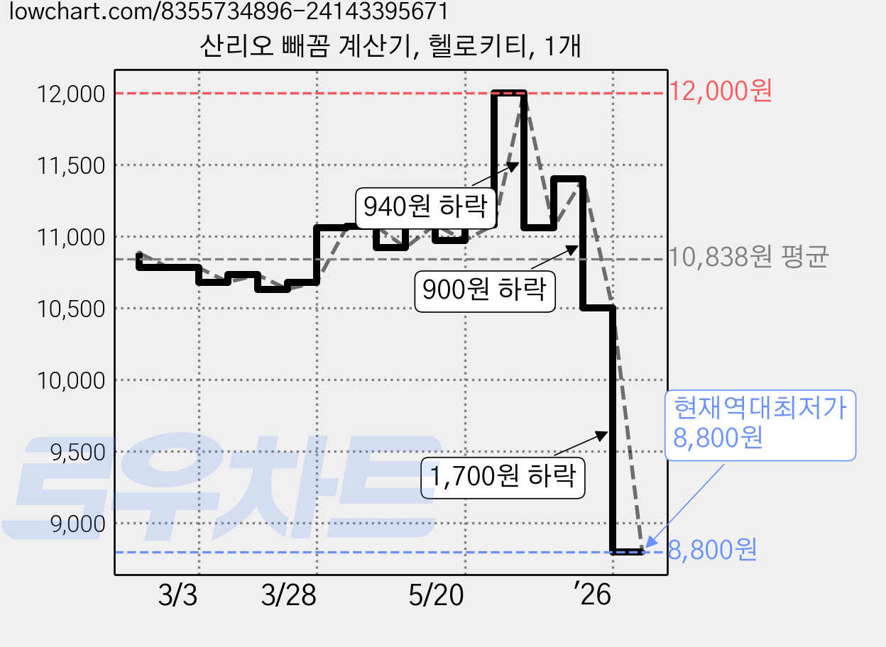 산리오 빼꼼 계산기, 헬로키티, 1개 가격 변동 차트, 현재가 8,800원, 역대최저가