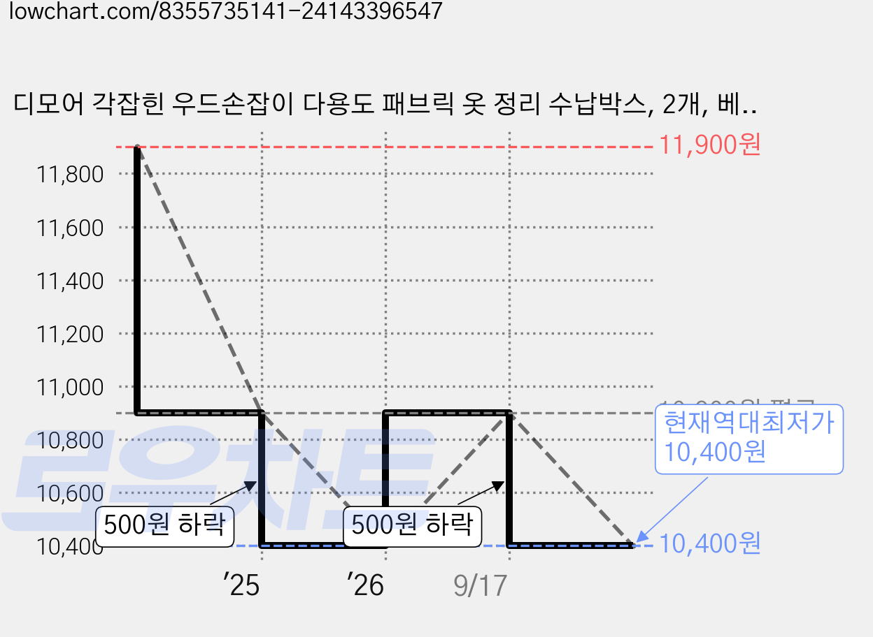 디모어 각잡힌 우드손잡이 다용도 패브릭 옷 정리 수납박스, 2개, 베이지, 중형 가격 변동 차트, 현재가 10,400원, 역대최저가