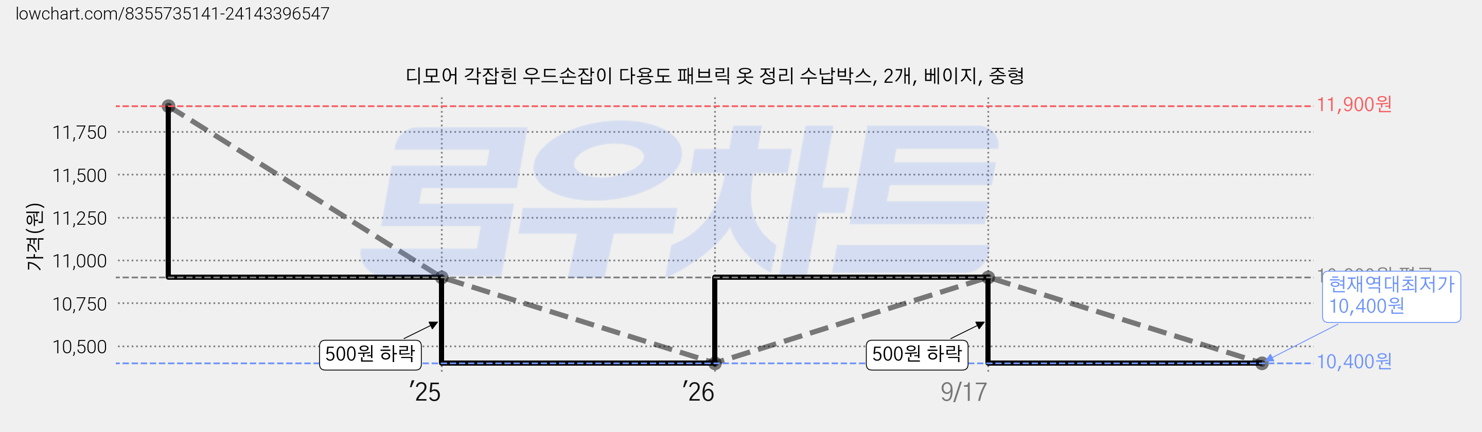 디모어 각잡힌 우드손잡이 다용도 패브릭 옷 정리 수납박스, 2개, 베이지, 중형 가격 변동 차트, 현재가 10,400원, 역대최저가
