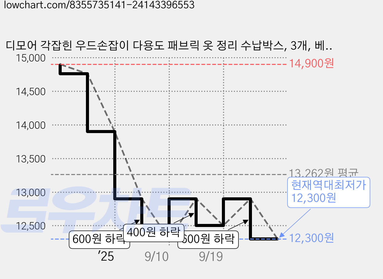 디모어 각잡힌 우드손잡이 다용도 패브릭 옷 정리 수납박스, 3개, 베이지, 중형 가격 변동 차트, 현재가 12,300원, 역대최저가