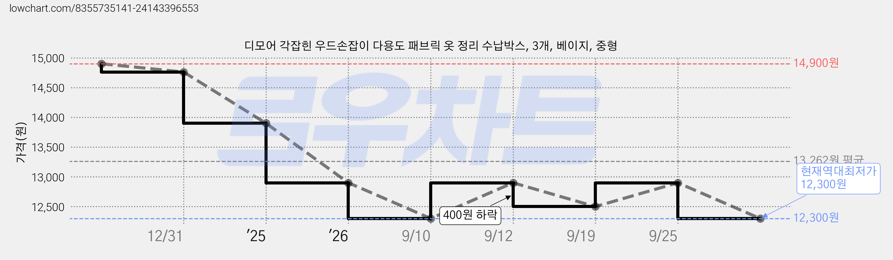 디모어 각잡힌 우드손잡이 다용도 패브릭 옷 정리 수납박스, 3개, 베이지, 중형 가격 변동 차트, 현재가 12,300원, 역대최저가