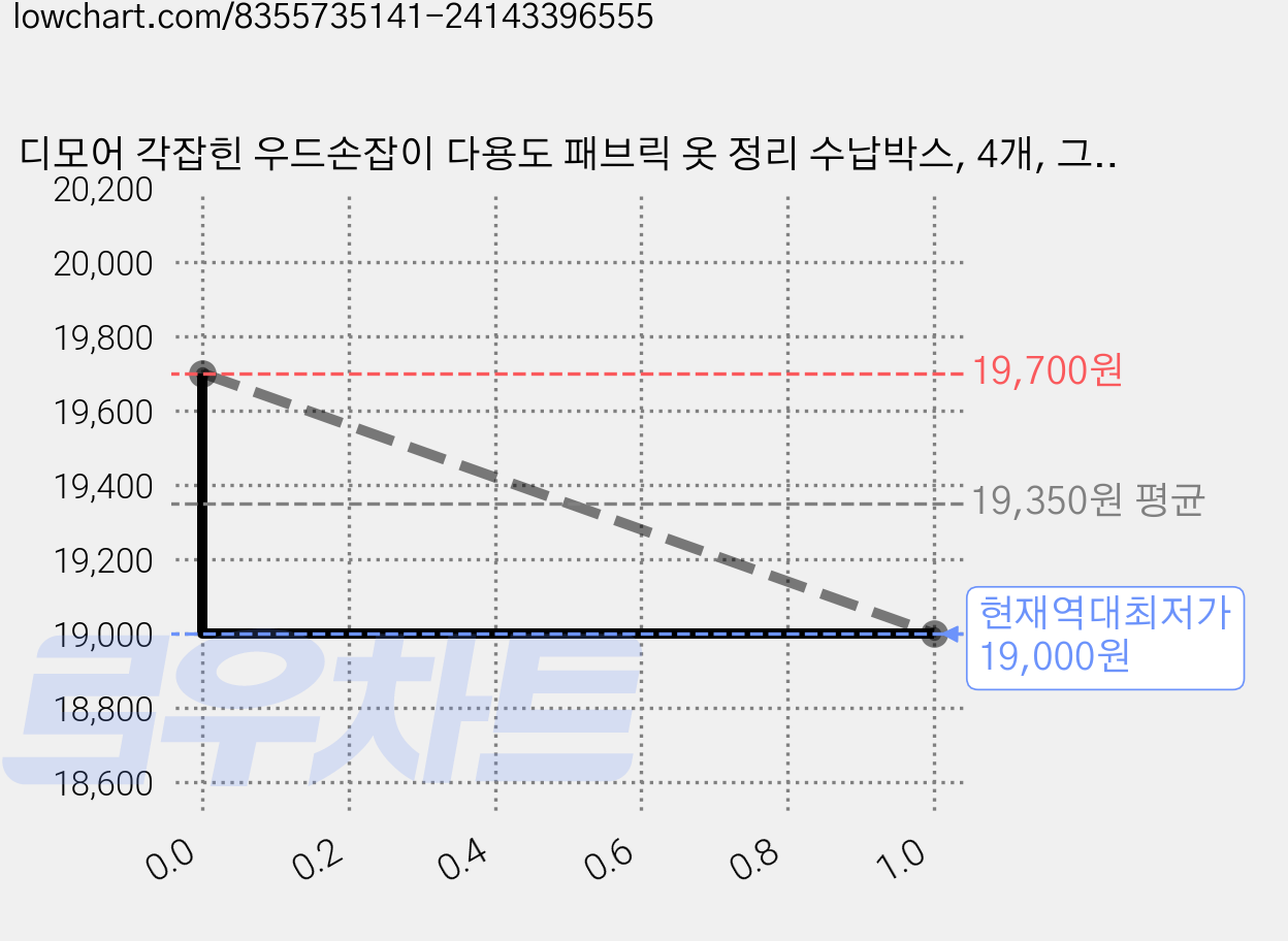 디모어 각잡힌 우드손잡이 다용도 패브릭 옷 정리 수납박스, 4개, 그레이, 대형 가격 변동 차트, 현재가 19,000원, 역대최저가