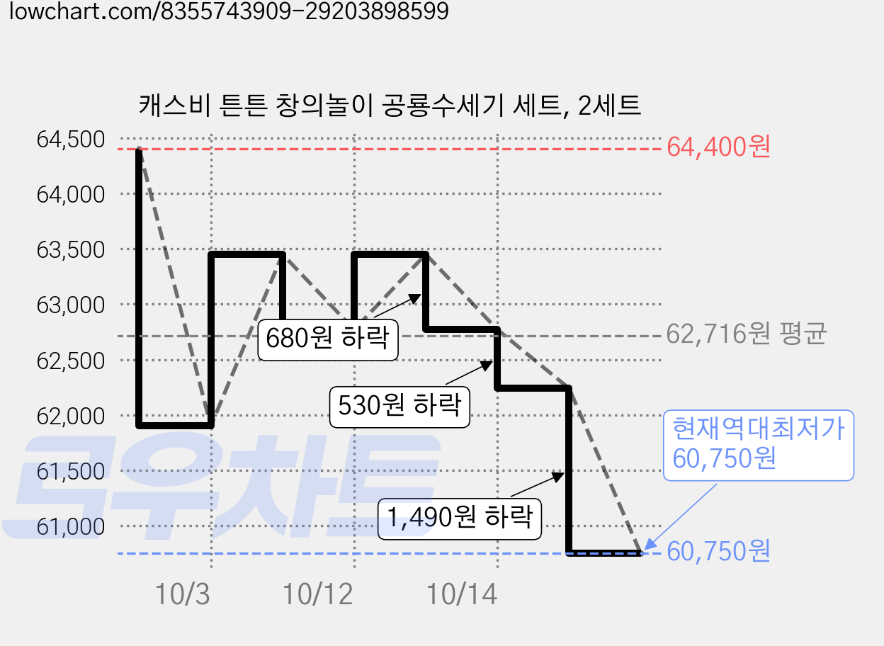 캐스비 튼튼 창의놀이 공룡수세기 세트, 2세트 가격 변동 차트, 현재가 60,750원, 역대최저가