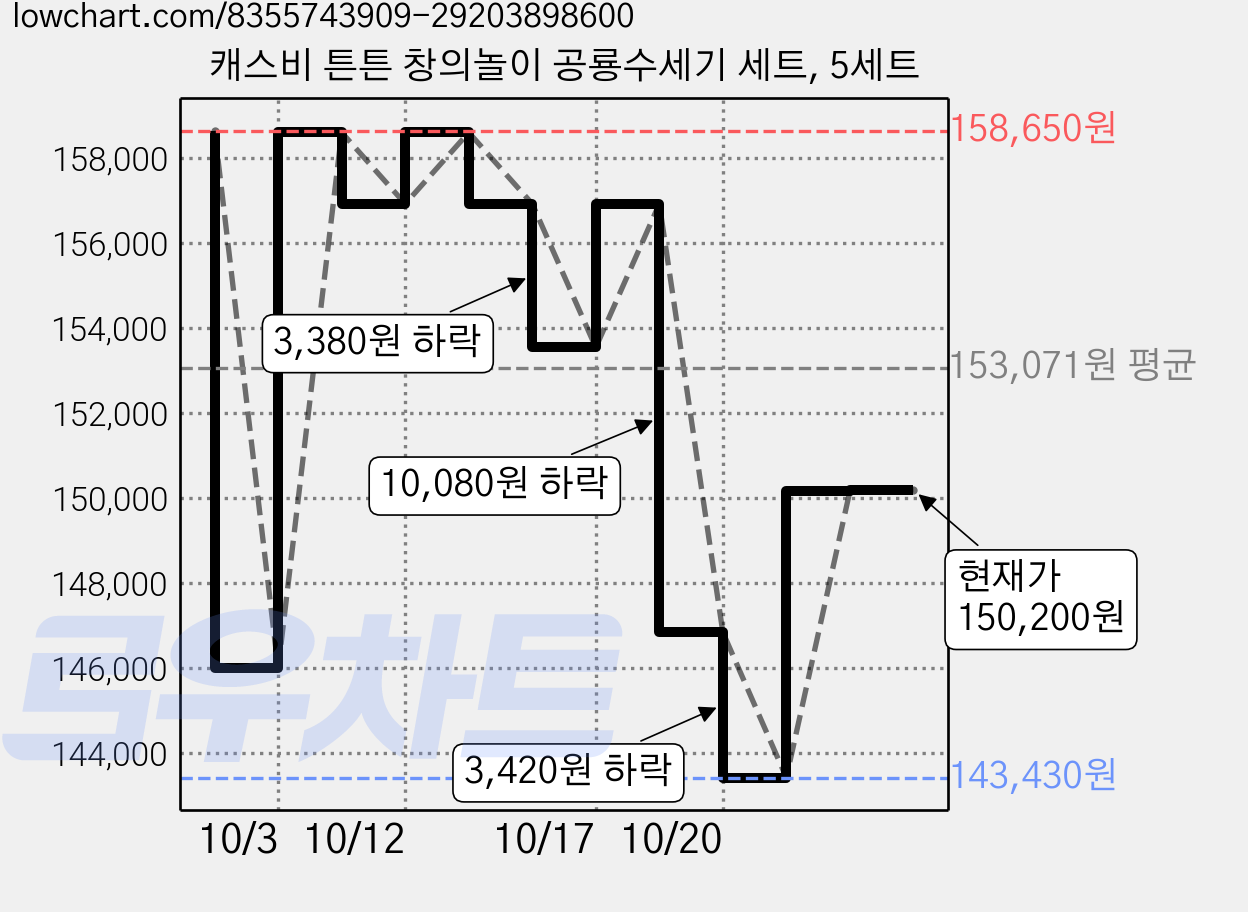 캐스비 튼튼 창의놀이 공룡수세기 세트, 5세트 가격 변동 차트, 현재가 150,200원, 관측 최저가 141,750원