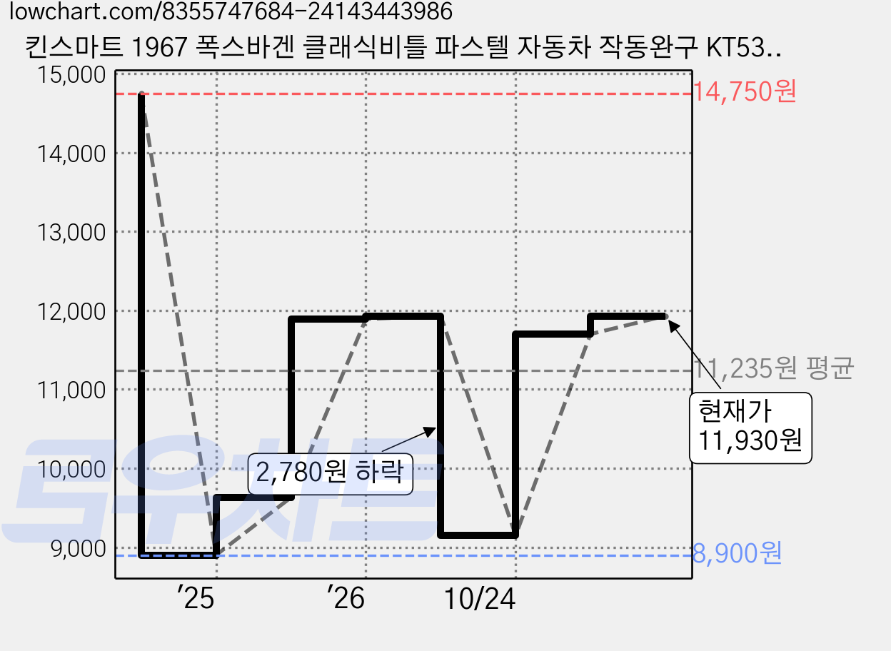 킨스마트 1967 폭스바겐 클래식비틀 파스텔 자동차 작동완구 KT5375, 아이보리, 1개 가격 변동 차트, 현재가 11,930원, 관측 최저가 8,900원