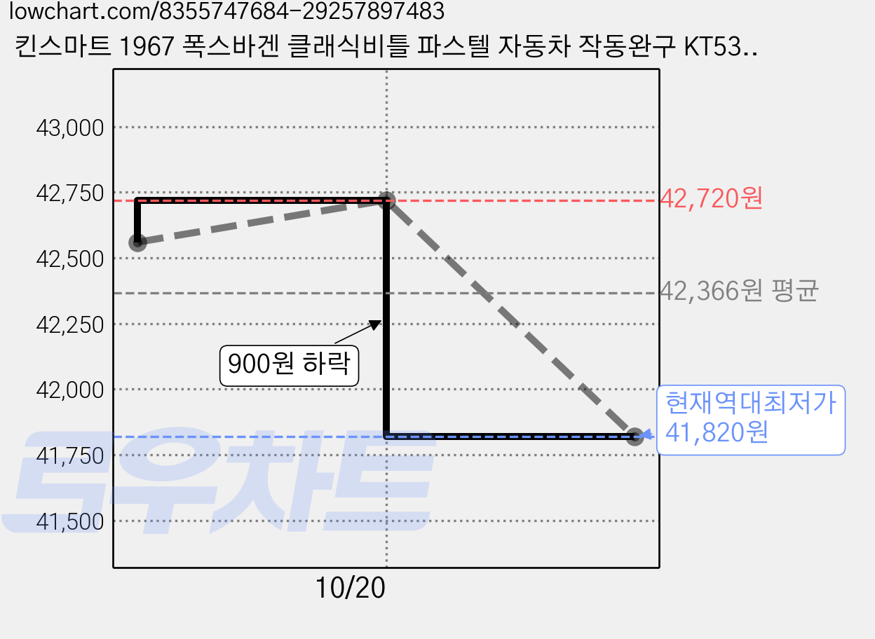 킨스마트 1967 폭스바겐 클래식비틀 파스텔 자동차 작동완구 KT5375, 핑크, 4개 가격 변동 차트, 현재가 41,820원, 역대최저가