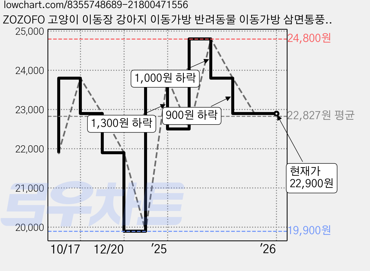 ZOZOFO 고양이 이동장 강아지 이동가방 반려동물 이동가방 삼면통풍 이동가방+이너쿠션, 크림색-[44*28*35cm], 1개 가격 변동 차트, 현재가 22,900원, 관측 최저가 19,900원
