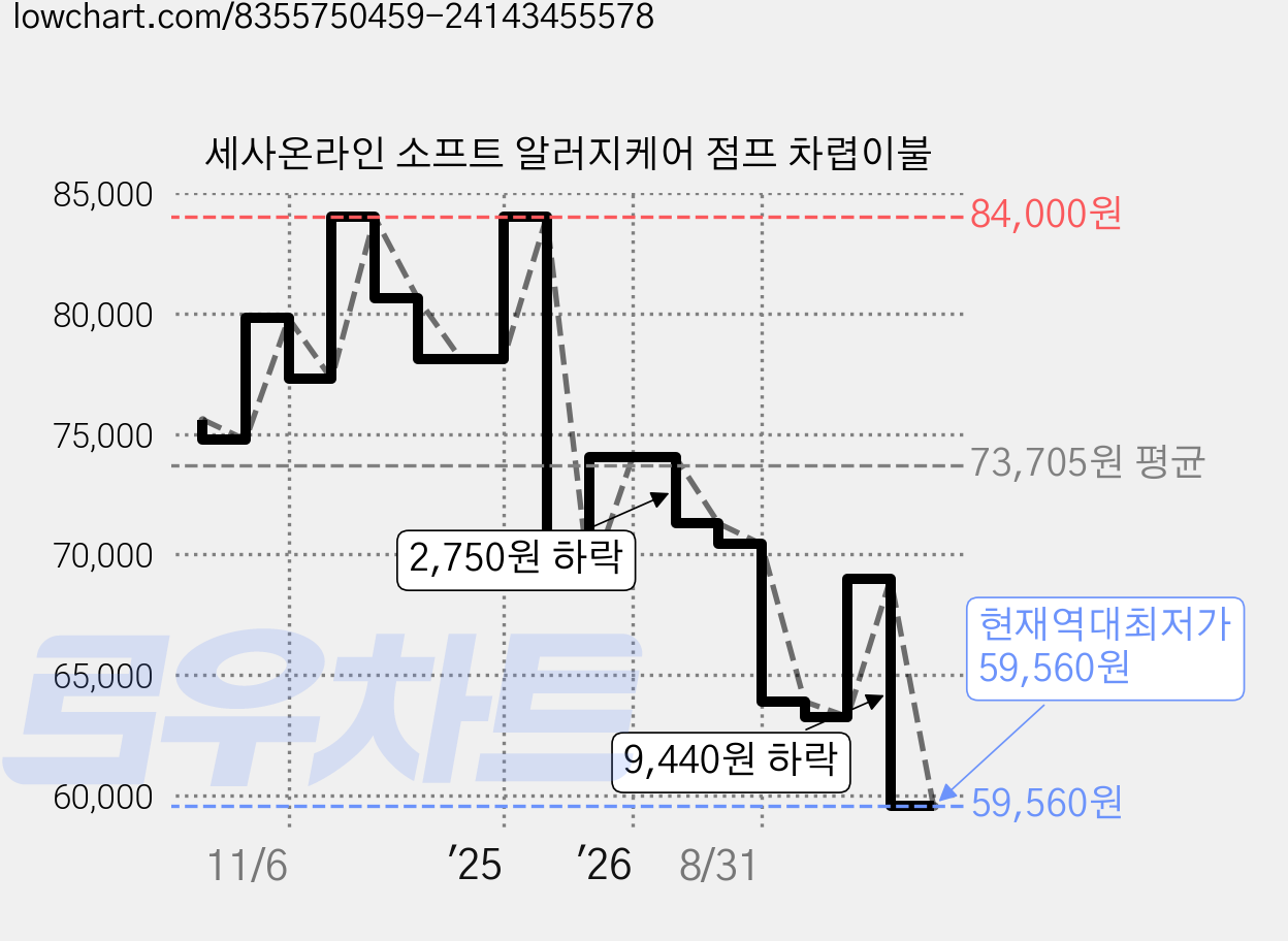 세사온라인 소프트 알러지케어 점프 차렵이불 가격 변동 차트, 현재가 59,560원, 역대최저가