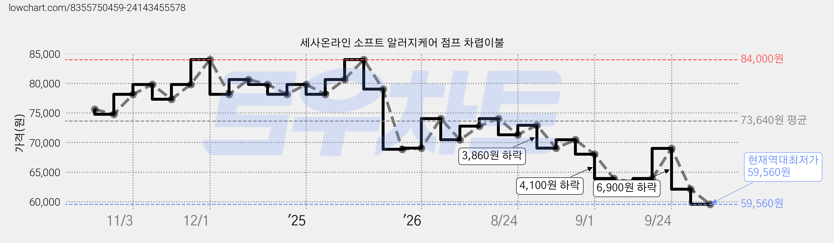 세사온라인 소프트 알러지케어 점프 차렵이불 가격 변동 차트, 현재가 59,560원, 역대최저가