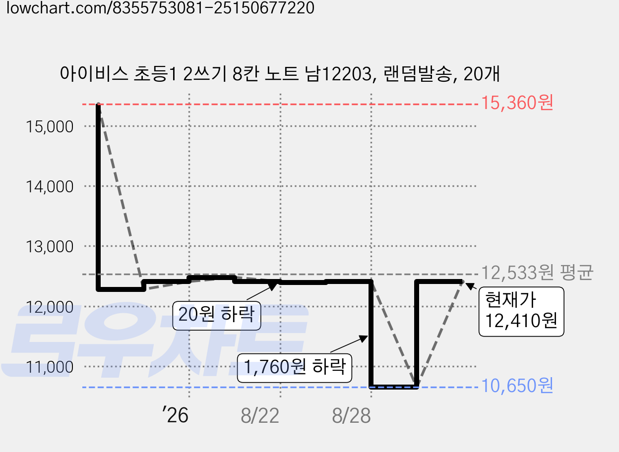 아이비스 초등1 2쓰기 8칸 노트 남12203, 랜덤발송, 20개 가격 변동 차트, 현재가 10,650원, 역대최저가