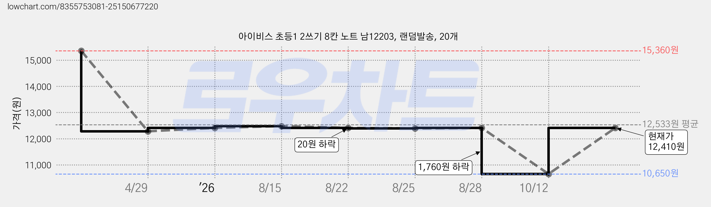 아이비스 초등1 2쓰기 8칸 노트 남12203, 랜덤발송, 20개 가격 변동 차트, 현재가 10,650원, 역대최저가