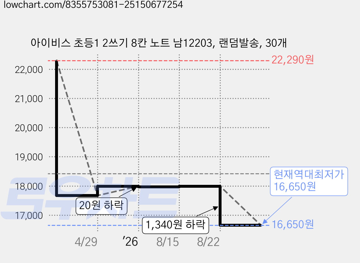 아이비스 초등1 2쓰기 8칸 노트 남12203, 랜덤발송, 30개 가격 변동 차트, 현재가 16,650원, 역대최저가