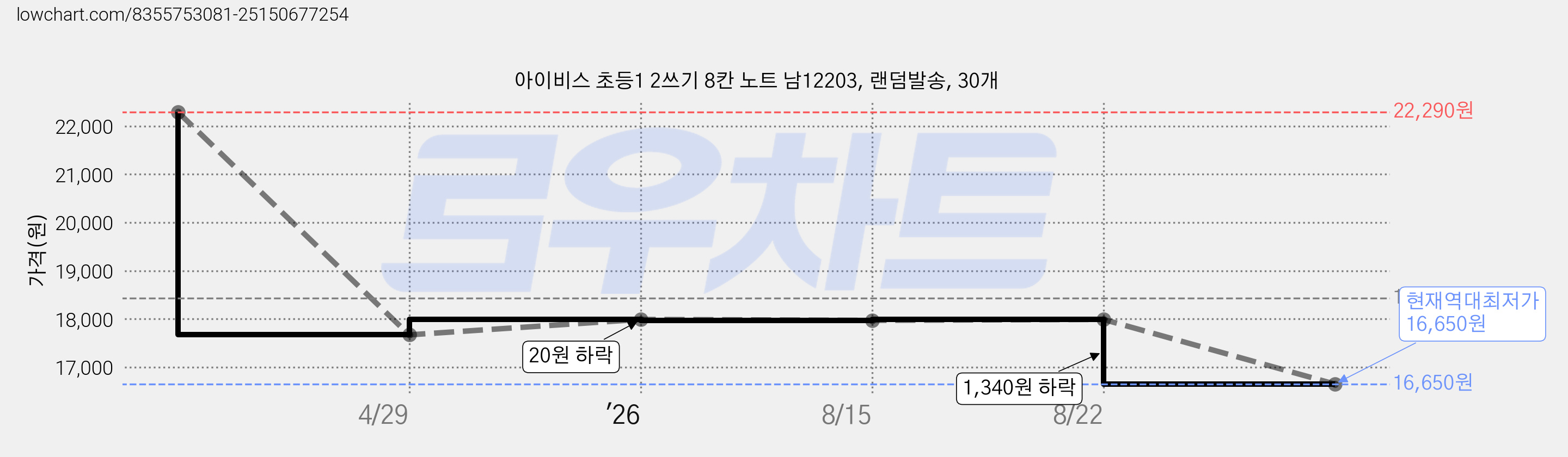 아이비스 초등1 2쓰기 8칸 노트 남12203, 랜덤발송, 30개 가격 변동 차트, 현재가 16,650원, 역대최저가