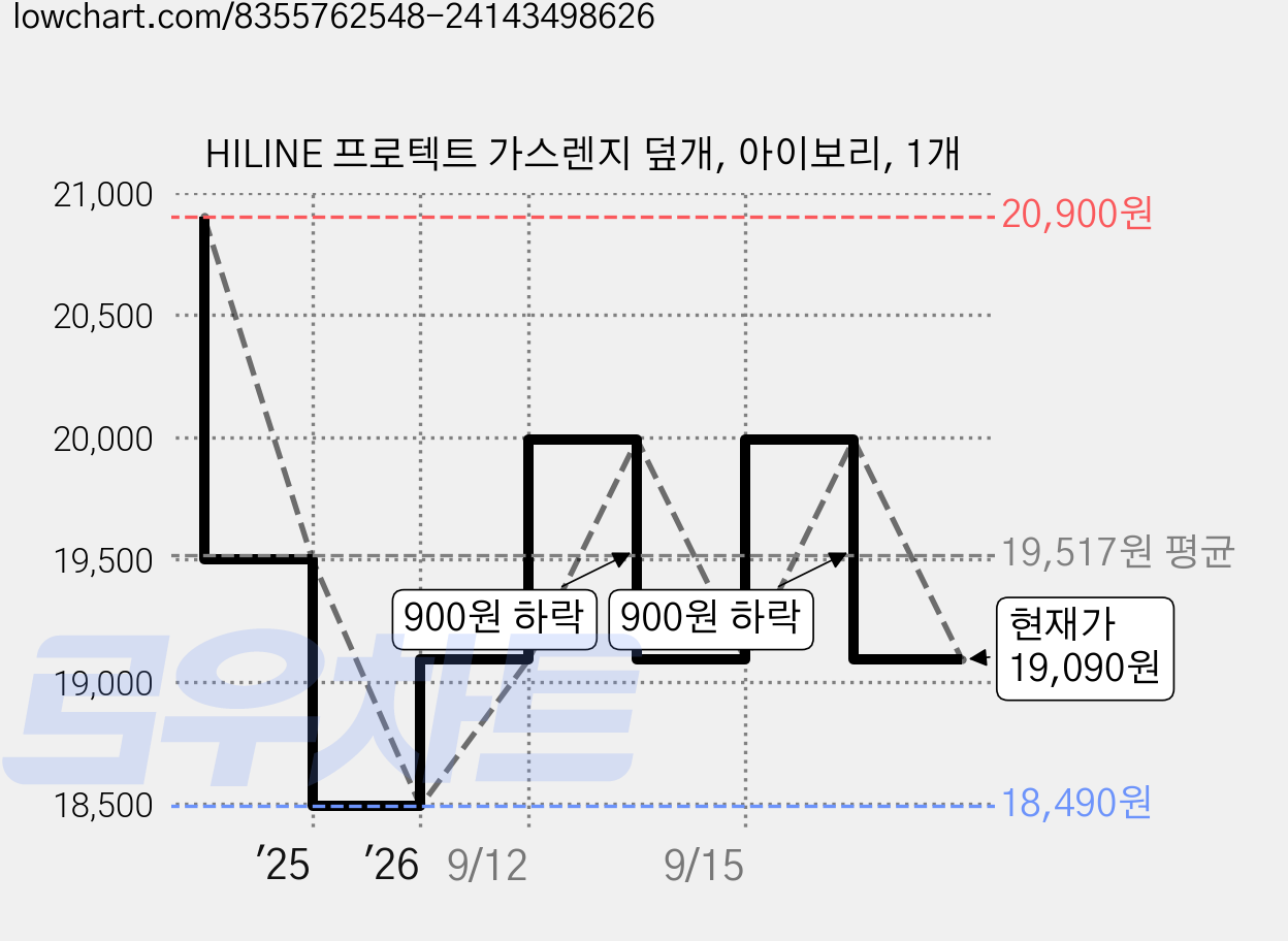 HILINE 프로텍트 가스렌지 덮개, 아이보리, 1개 가격 변동 차트, 현재가 19,090원, 관측 최저가 18,490원