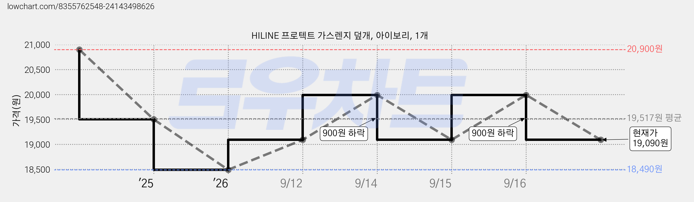 HILINE 프로텍트 가스렌지 덮개, 아이보리, 1개 가격 변동 차트, 현재가 19,090원, 관측 최저가 18,490원