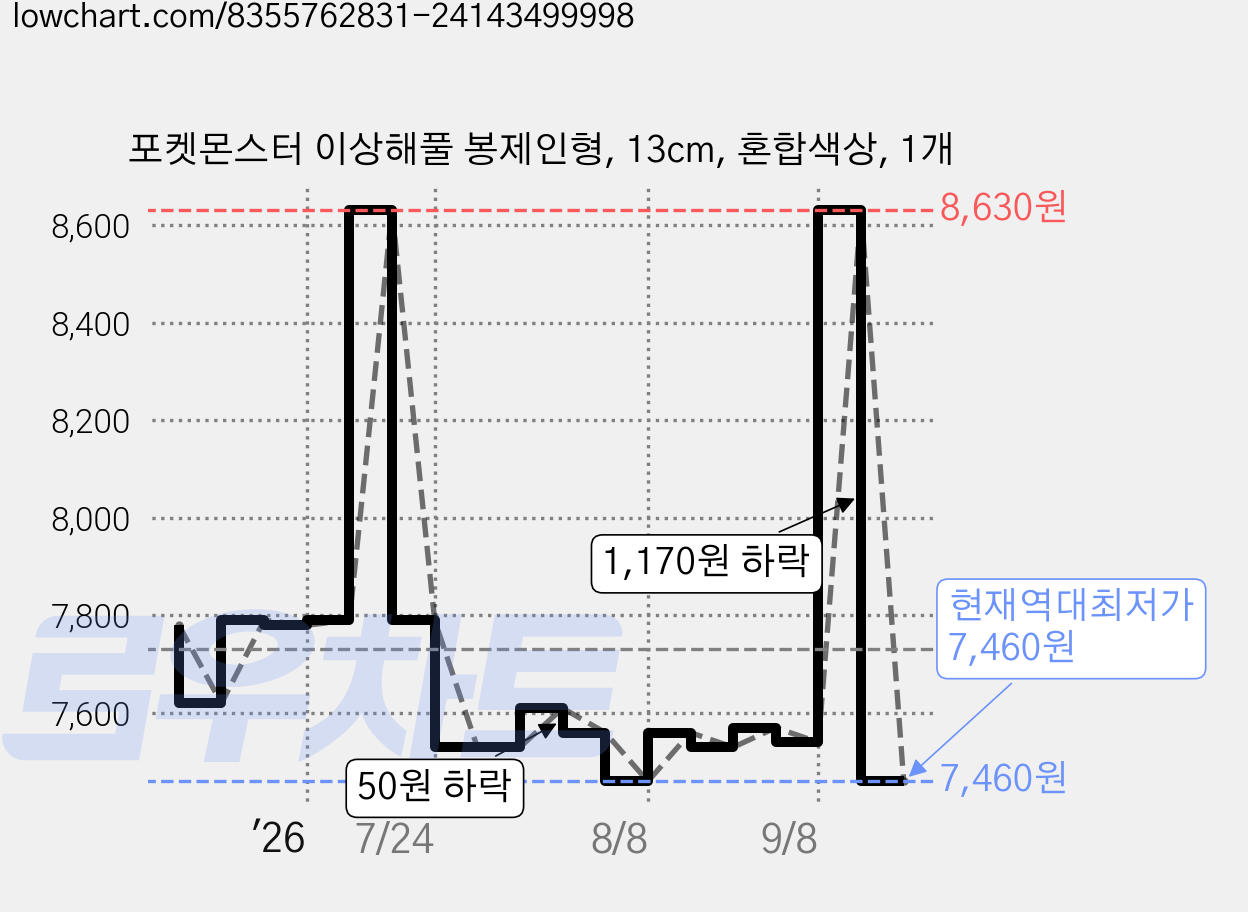 포켓몬스터 이상해풀 봉제인형, 13cm, 혼합색상, 1개 가격 변동 차트, 현재가 7,460원, 역대최저가