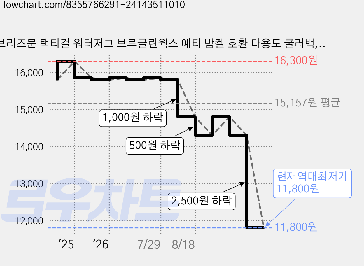 브리즈문 택티컬 워터저그 브루클린웍스 예티 밤켈 호환 다용도 쿨러백, 모던블랙, 3.8L 가격 변동 차트, 현재가 11,800원, 역대최저가