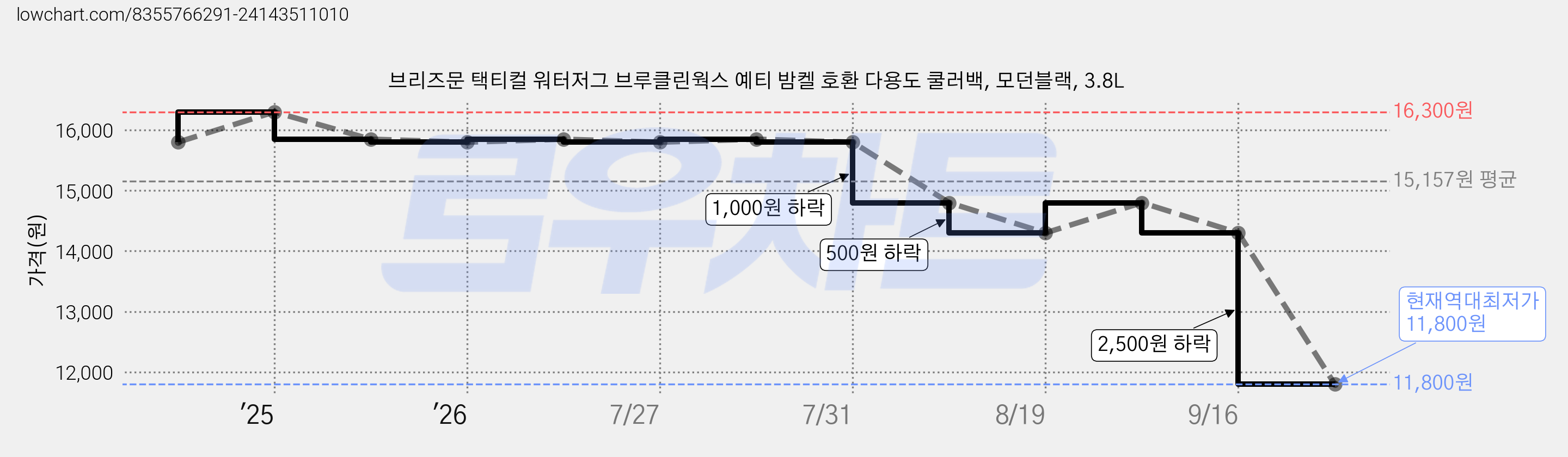 브리즈문 택티컬 워터저그 브루클린웍스 예티 밤켈 호환 다용도 쿨러백, 모던블랙, 3.8L 가격 변동 차트, 현재가 11,800원, 역대최저가