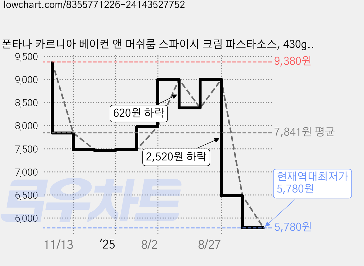 폰타나 카르니아 베이컨 앤 머쉬룸 스파이시 크림 파스타소스, 430g, 1개 가격 변동 차트, 현재가 5,780원, 역대최저가