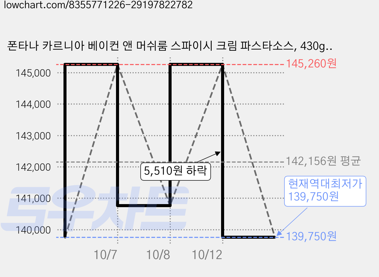 폰타나 카르니아 베이컨 앤 머쉬룸 스파이시 크림 파스타소스, 430g, 25개 가격 변동 차트, 현재가 139,750원, 역대최저가