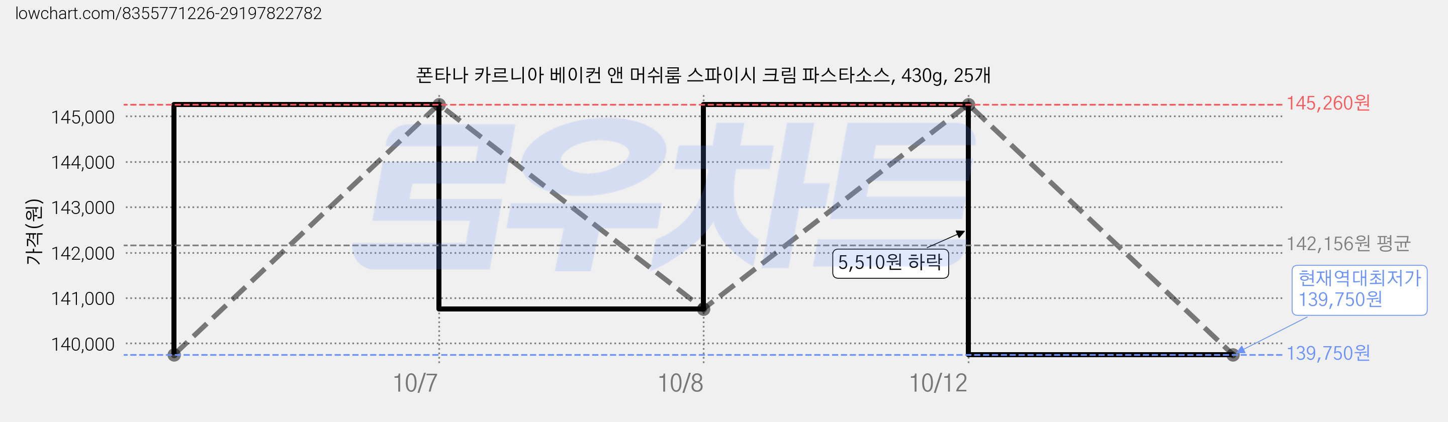 폰타나 카르니아 베이컨 앤 머쉬룸 스파이시 크림 파스타소스, 430g, 25개 가격 변동 차트, 현재가 139,750원, 역대최저가