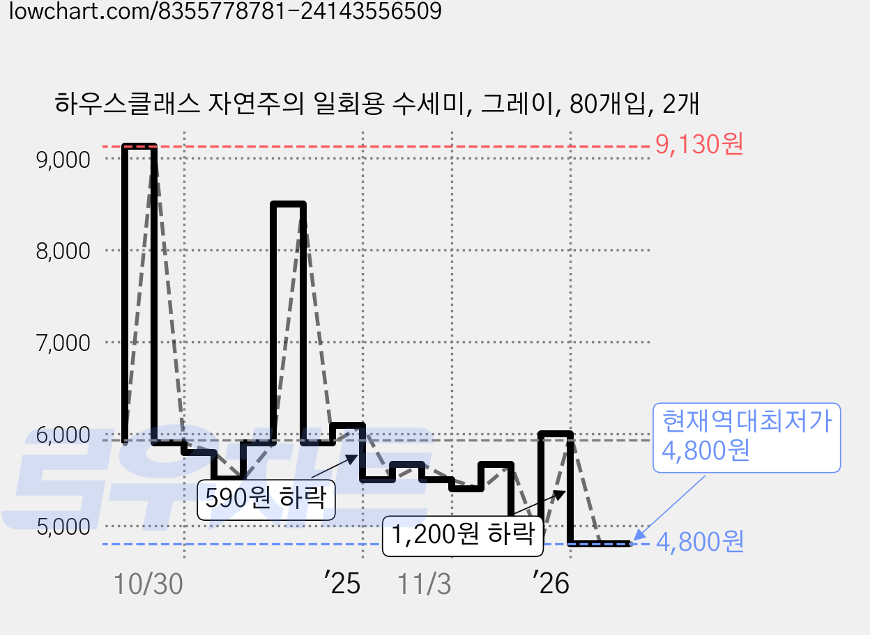하우스클래스 자연주의 일회용 수세미, 그레이, 80개입, 2개 가격 변동 차트, 현재가 4,800원, 역대최저가